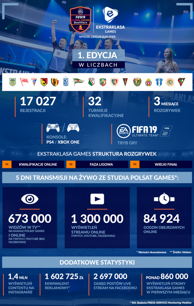 Statystyki dotyczące pierwszej edycji esportowych rozgrywek w FIFA